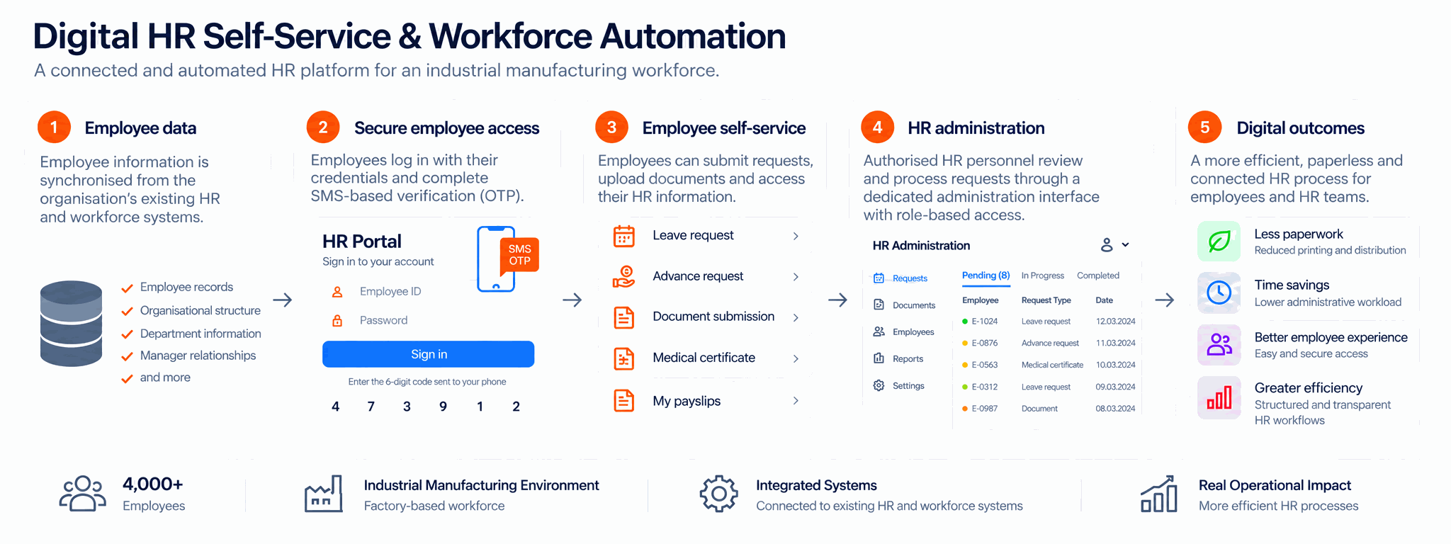 Digital HR Self-Service and Workforce Automation flow: employee data synchronised from existing HR systems, secure employee access with SMS OTP verification, employee self-service requests, HR administration with role-based access, and digital outcomes including less paperwork and greater efficiency