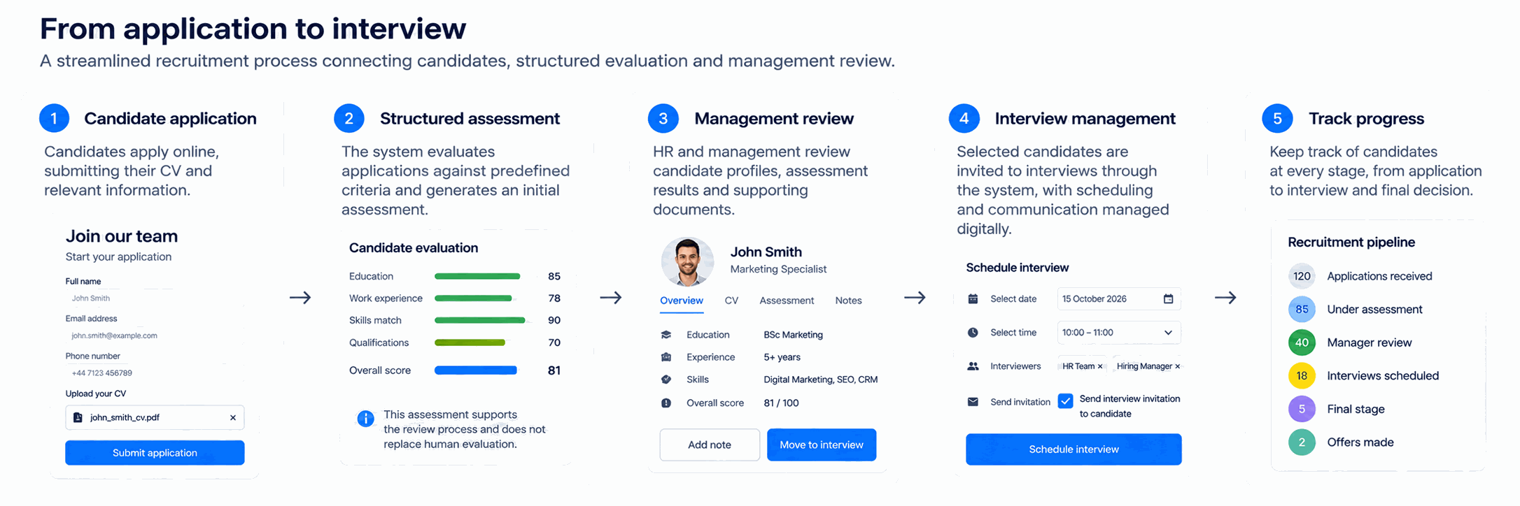 From application to interview: candidate application, structured assessment, management review, interview management, and recruitment pipeline tracking